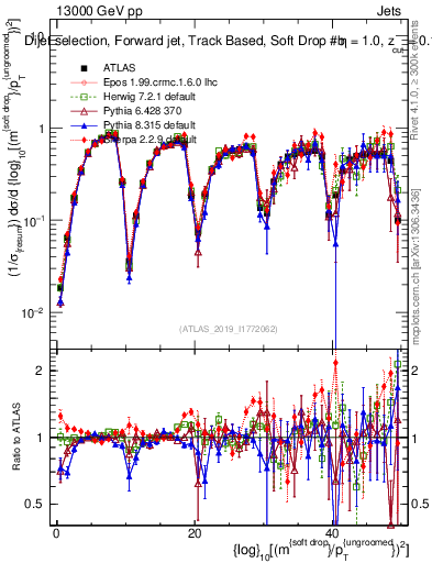Plot of softdrop.rho in 13000 GeV pp collisions