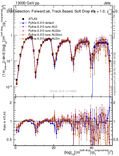 Plot of softdrop.rho in 13000 GeV pp collisions