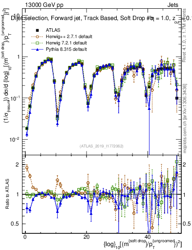 Plot of softdrop.rho in 13000 GeV pp collisions