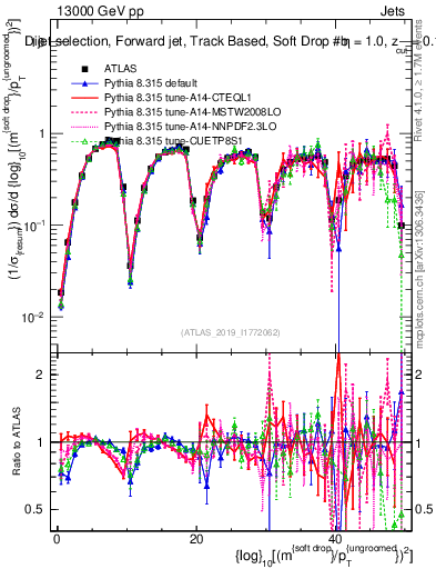 Plot of softdrop.rho in 13000 GeV pp collisions