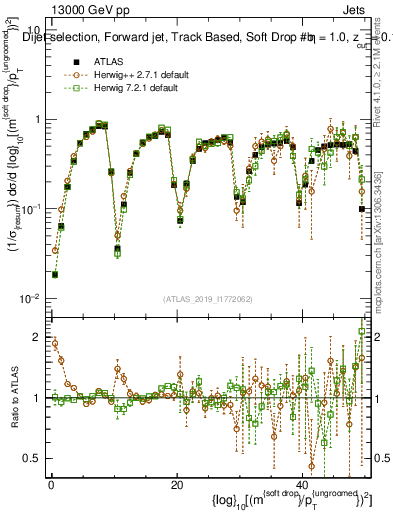 Plot of softdrop.rho in 13000 GeV pp collisions