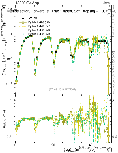 Plot of softdrop.rho in 13000 GeV pp collisions