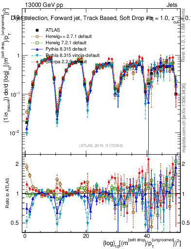Plot of softdrop.rho in 13000 GeV pp collisions