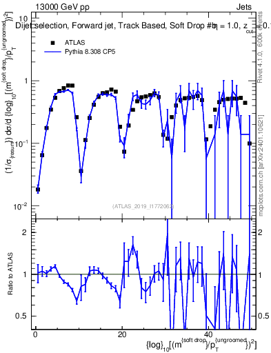 Plot of softdrop.rho in 13000 GeV pp collisions