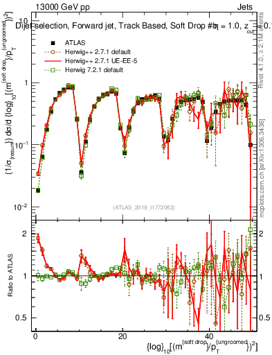 Plot of softdrop.rho in 13000 GeV pp collisions