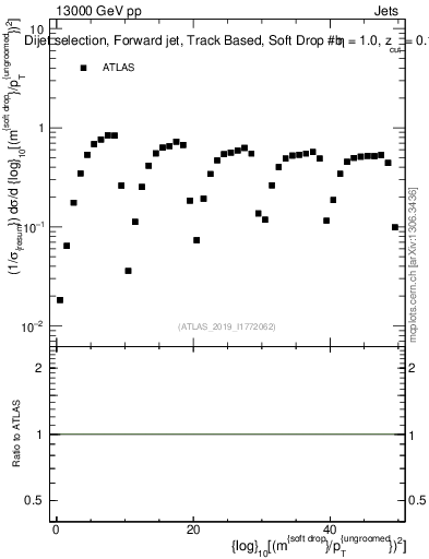 Plot of softdrop.rho in 13000 GeV pp collisions