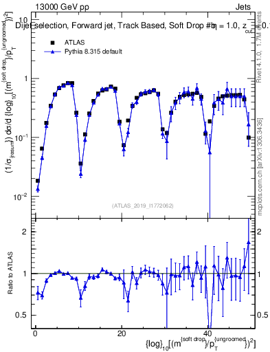 Plot of softdrop.rho in 13000 GeV pp collisions