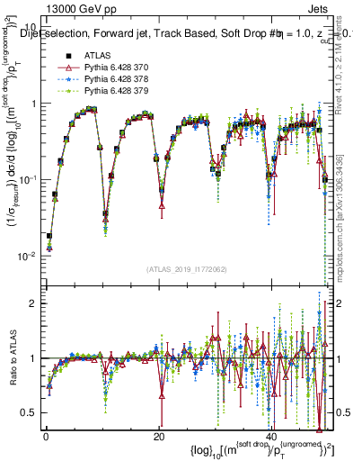 Plot of softdrop.rho in 13000 GeV pp collisions