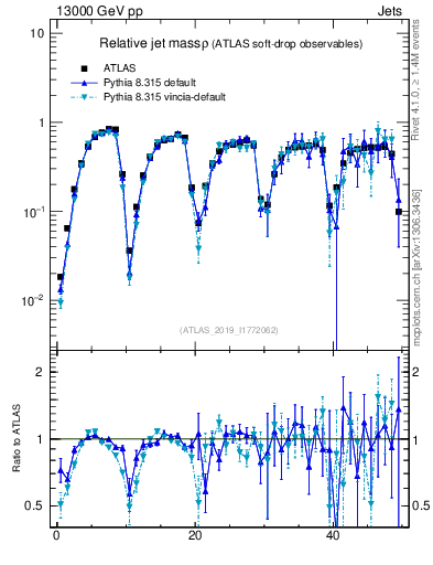 Plot of softdrop.rho in 13000 GeV pp collisions