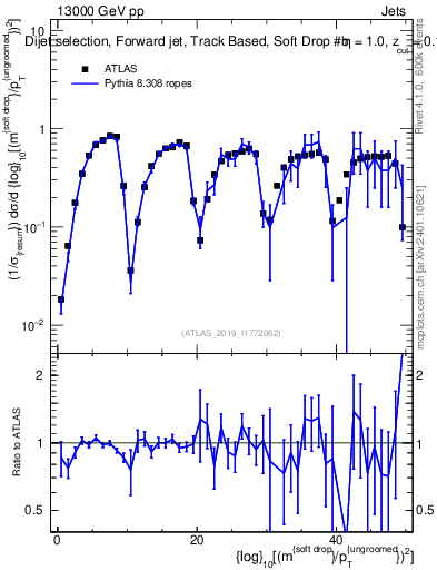 Plot of softdrop.rho in 13000 GeV pp collisions