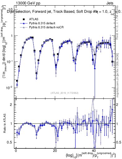 Plot of softdrop.rho in 13000 GeV pp collisions