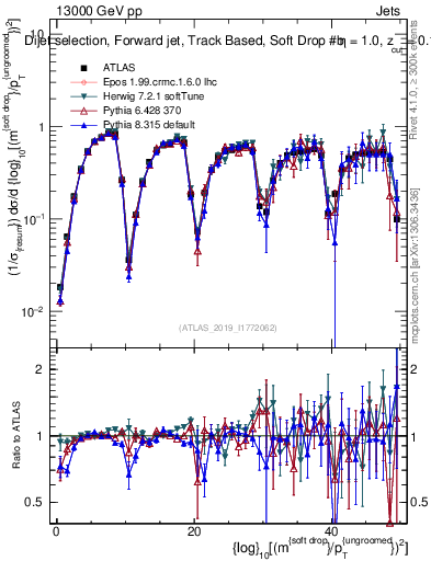 Plot of softdrop.rho in 13000 GeV pp collisions