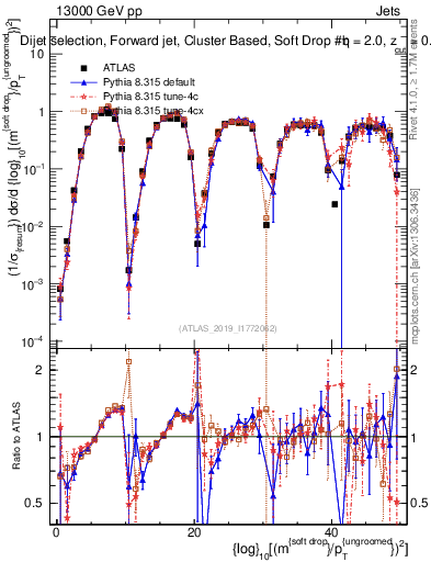 Plot of softdrop.rho in 13000 GeV pp collisions