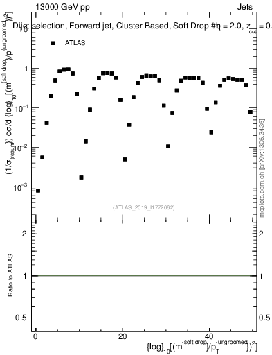Plot of softdrop.rho in 13000 GeV pp collisions