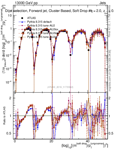 Plot of softdrop.rho in 13000 GeV pp collisions