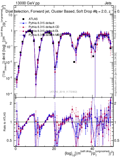 Plot of softdrop.rho in 13000 GeV pp collisions