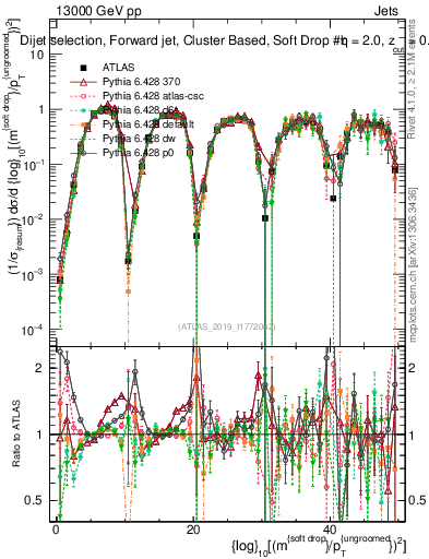 Plot of softdrop.rho in 13000 GeV pp collisions