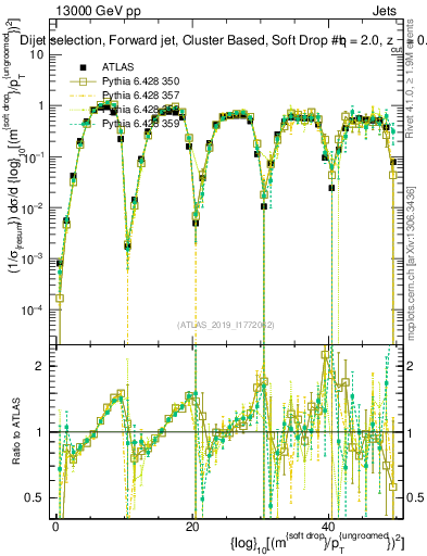 Plot of softdrop.rho in 13000 GeV pp collisions