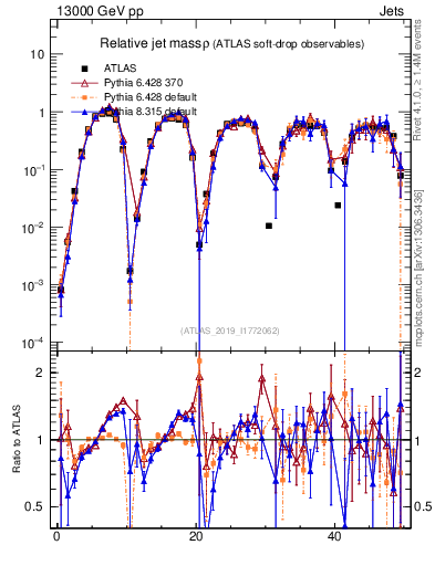 Plot of softdrop.rho in 13000 GeV pp collisions