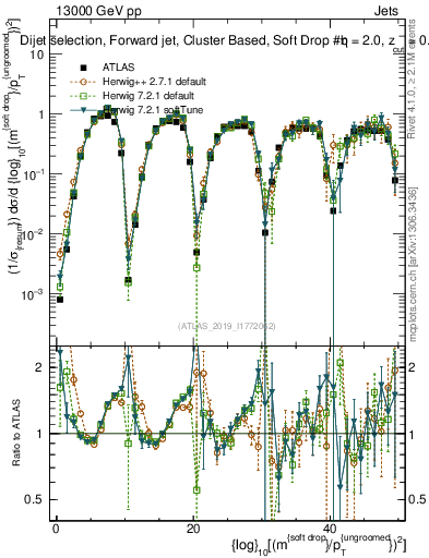 Plot of softdrop.rho in 13000 GeV pp collisions