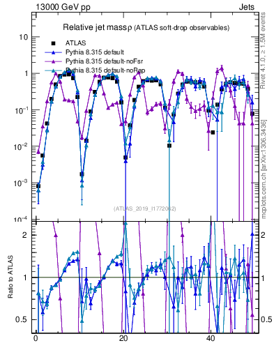 Plot of softdrop.rho in 13000 GeV pp collisions