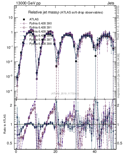 Plot of softdrop.rho in 13000 GeV pp collisions