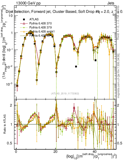 Plot of softdrop.rho in 13000 GeV pp collisions