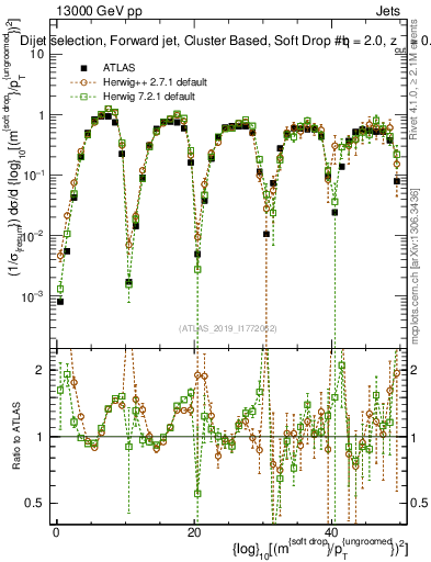 Plot of softdrop.rho in 13000 GeV pp collisions