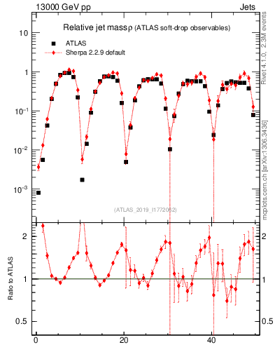 Plot of softdrop.rho in 13000 GeV pp collisions