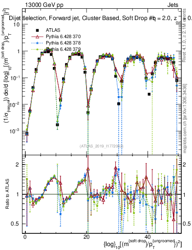 Plot of softdrop.rho in 13000 GeV pp collisions
