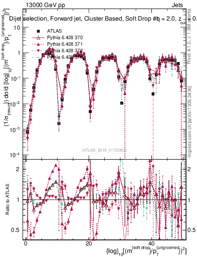 Plot of softdrop.rho in 13000 GeV pp collisions
