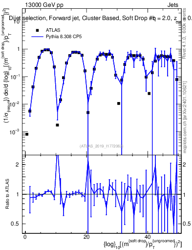Plot of softdrop.rho in 13000 GeV pp collisions