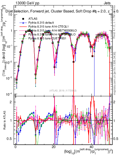 Plot of softdrop.rho in 13000 GeV pp collisions