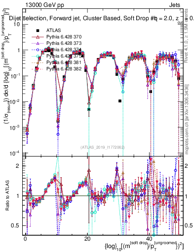 Plot of softdrop.rho in 13000 GeV pp collisions