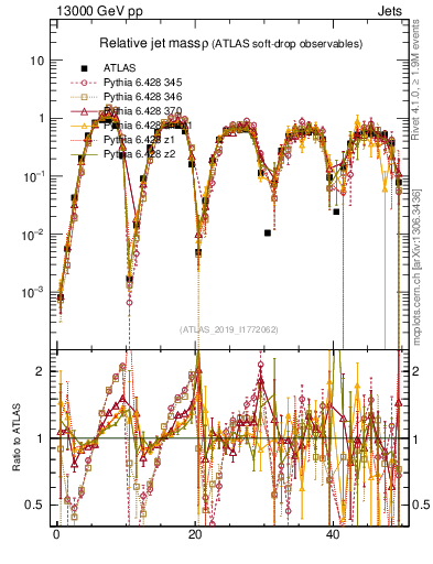 Plot of softdrop.rho in 13000 GeV pp collisions