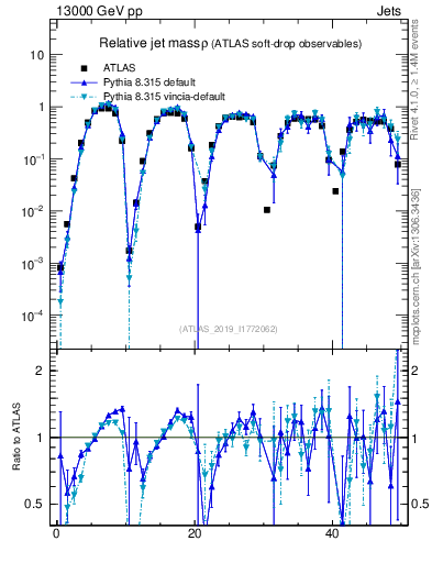 Plot of softdrop.rho in 13000 GeV pp collisions