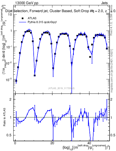Plot of softdrop.rho in 13000 GeV pp collisions