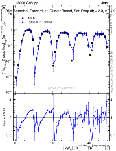 Plot of softdrop.rho in 13000 GeV pp collisions