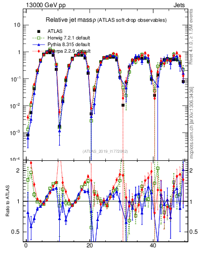 Plot of softdrop.rho in 13000 GeV pp collisions