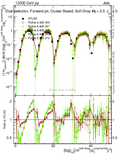 Plot of softdrop.rho in 13000 GeV pp collisions