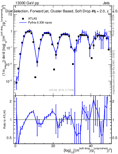Plot of softdrop.rho in 13000 GeV pp collisions