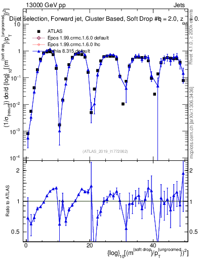 Plot of softdrop.rho in 13000 GeV pp collisions
