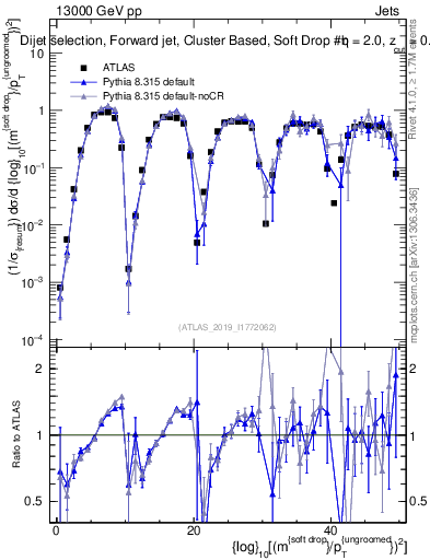 Plot of softdrop.rho in 13000 GeV pp collisions