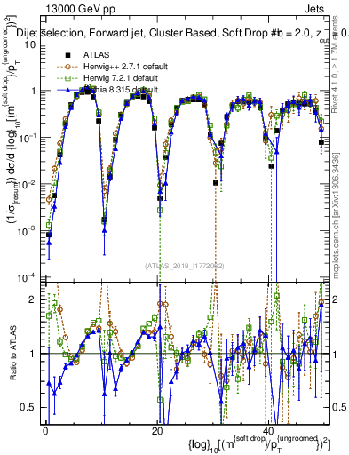 Plot of softdrop.rho in 13000 GeV pp collisions