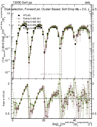 Plot of softdrop.rho in 13000 GeV pp collisions