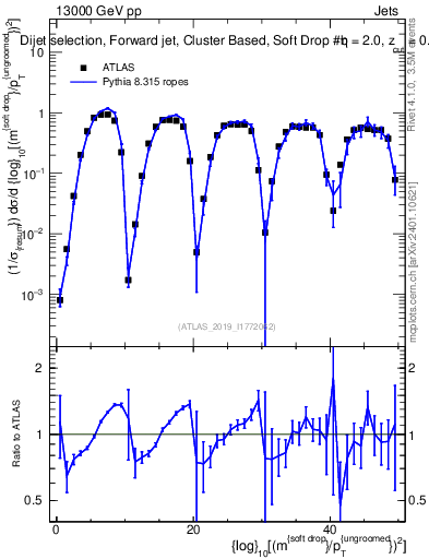Plot of softdrop.rho in 13000 GeV pp collisions