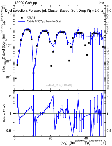 Plot of softdrop.rho in 13000 GeV pp collisions