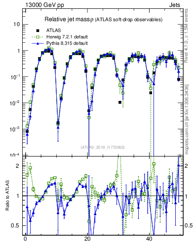 Plot of softdrop.rho in 13000 GeV pp collisions