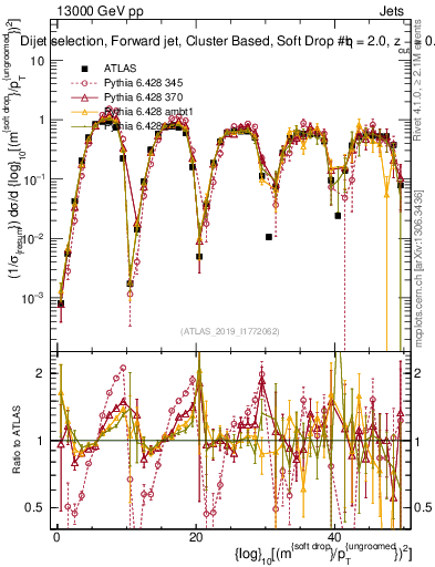 Plot of softdrop.rho in 13000 GeV pp collisions