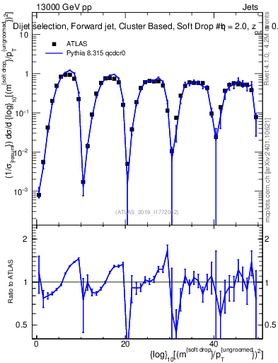 Plot of softdrop.rho in 13000 GeV pp collisions